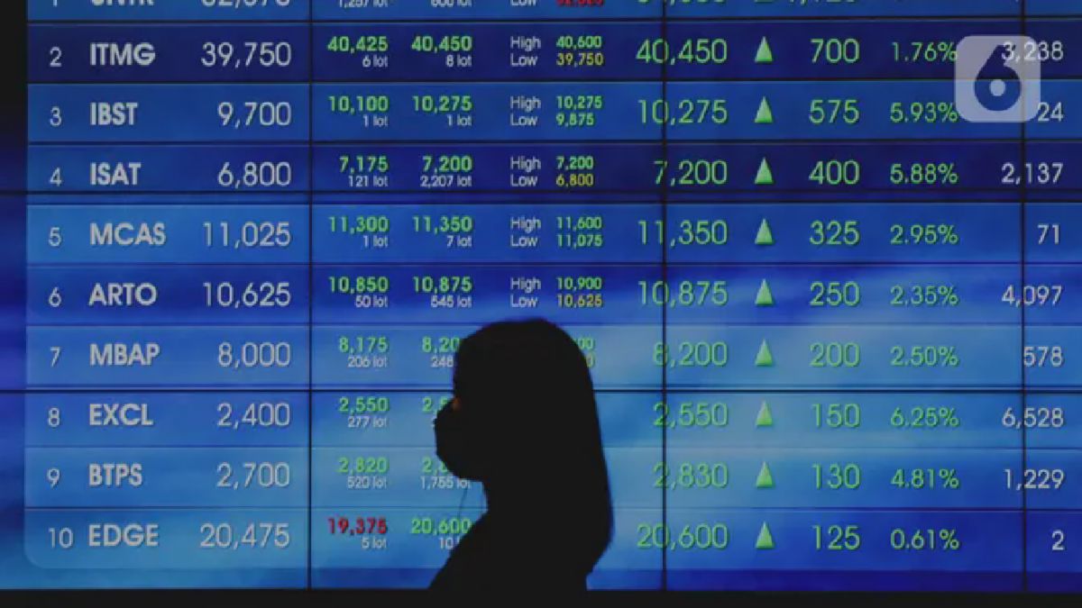 IHSG Ditutup Menguat 58 Poin ke Level 7.046