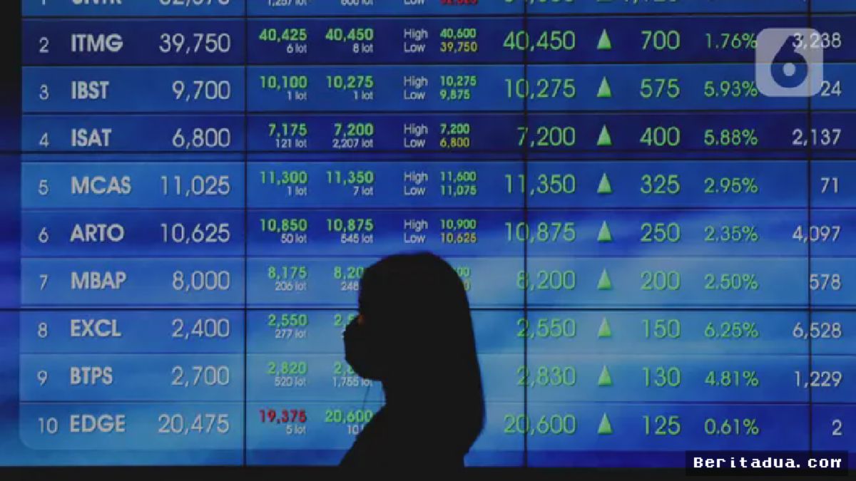 IHSG Ditutup Menguat 58,47 Poin ke Level 7.046,63