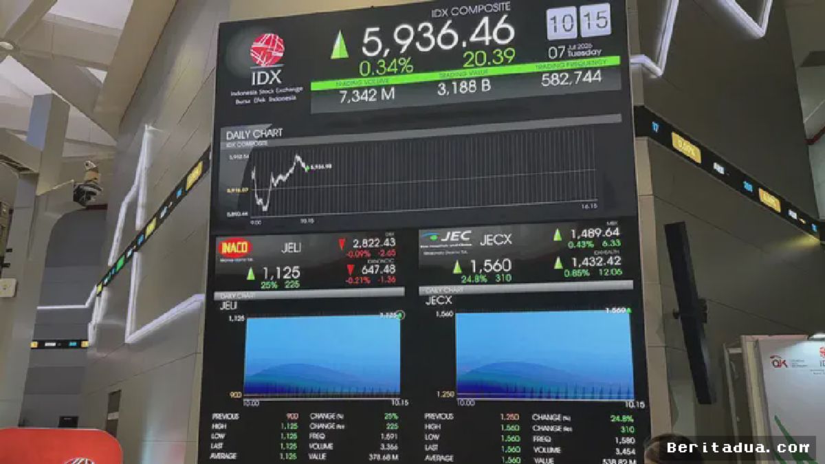JELI Debut Perdana di BEI, Saham Langsung Masuk Zona Merah